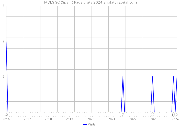 HADES SC (Spain) Page visits 2024 