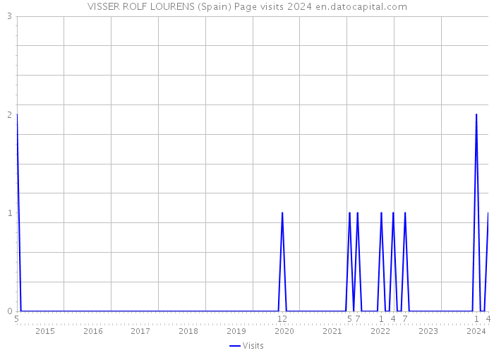 VISSER ROLF LOURENS (Spain) Page visits 2024 