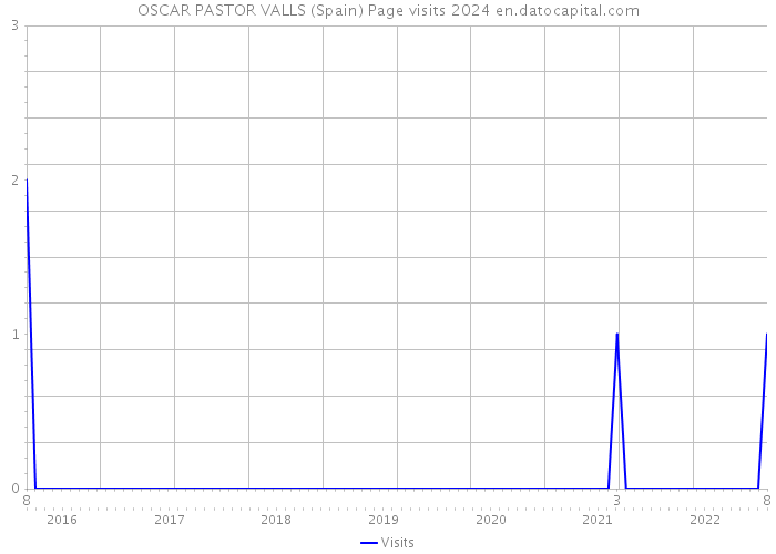 OSCAR PASTOR VALLS (Spain) Page visits 2024 