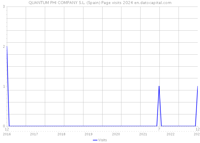 QUANTUM PHI COMPANY S.L. (Spain) Page visits 2024 