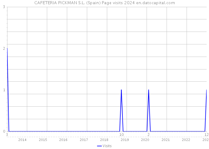 CAFETERIA PICKMAN S.L. (Spain) Page visits 2024 