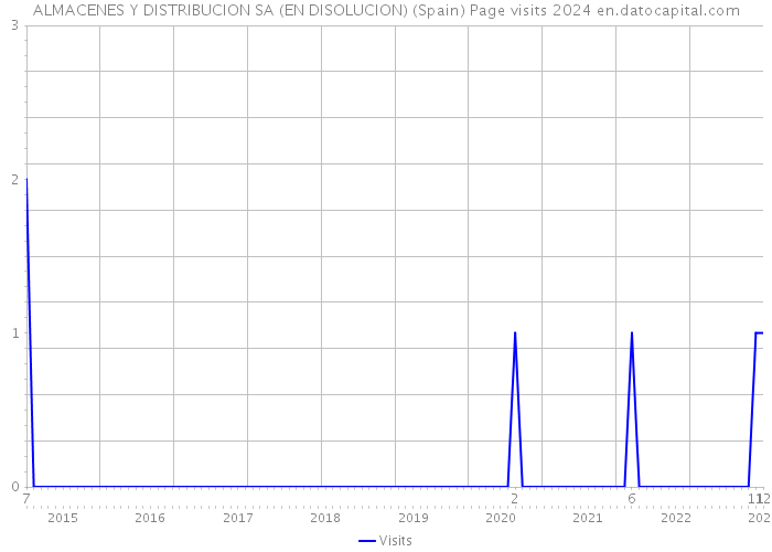 ALMACENES Y DISTRIBUCION SA (EN DISOLUCION) (Spain) Page visits 2024 