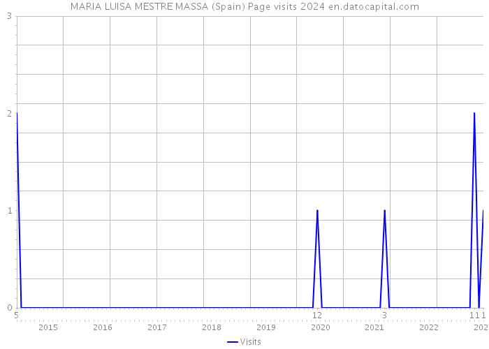 MARIA LUISA MESTRE MASSA (Spain) Page visits 2024 