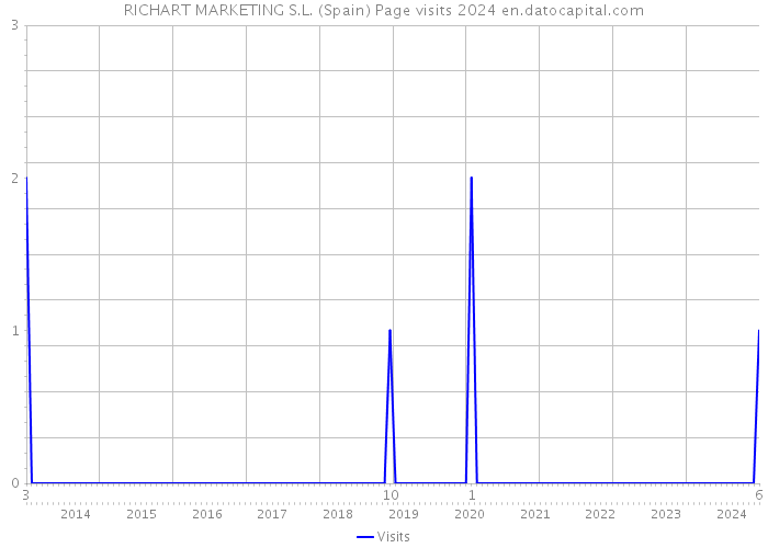 RICHART MARKETING S.L. (Spain) Page visits 2024 