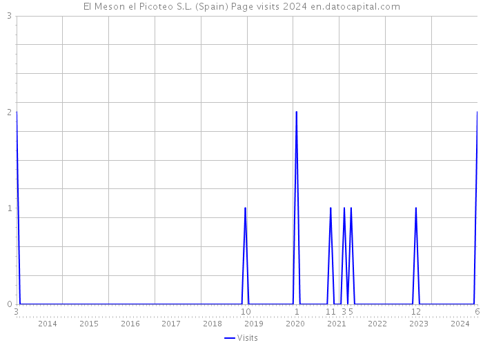 El Meson el Picoteo S.L. (Spain) Page visits 2024 