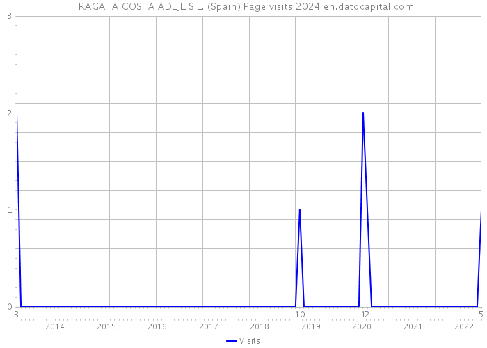 FRAGATA COSTA ADEJE S.L. (Spain) Page visits 2024 