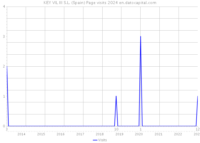 KEY VIL III S.L. (Spain) Page visits 2024 