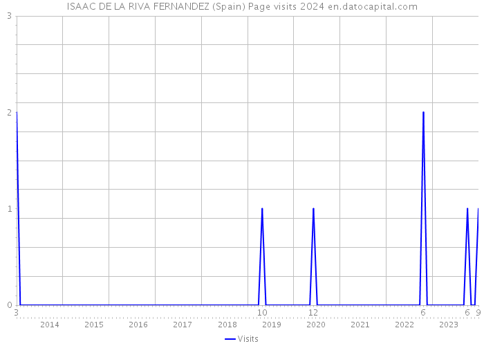 ISAAC DE LA RIVA FERNANDEZ (Spain) Page visits 2024 