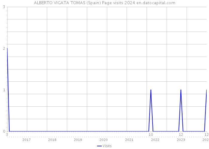 ALBERTO VIGATA TOMAS (Spain) Page visits 2024 
