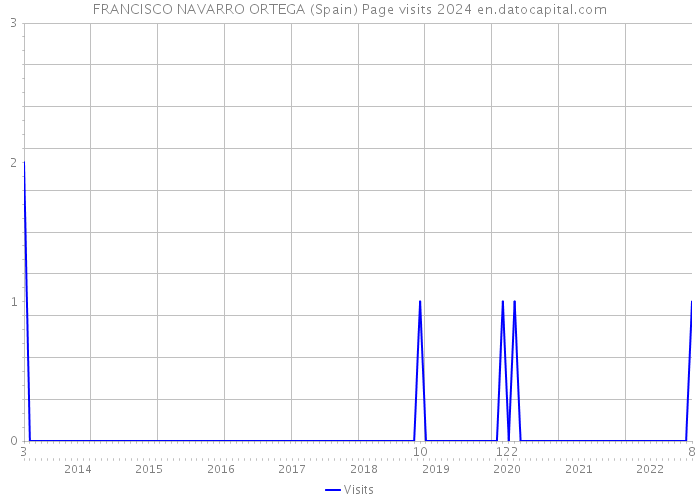 FRANCISCO NAVARRO ORTEGA (Spain) Page visits 2024 