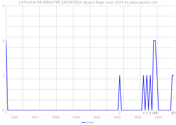 CATALINA DE FERRATER ZAFORTEZA (Spain) Page visits 2024 