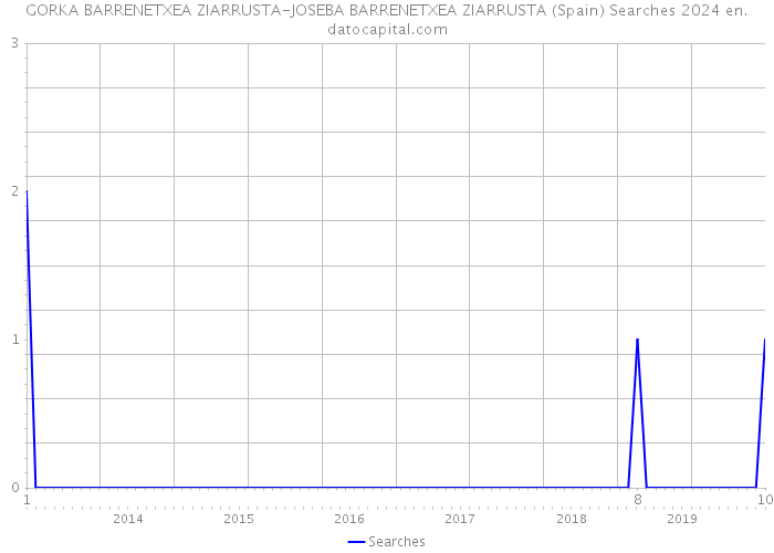 GORKA BARRENETXEA ZIARRUSTA-JOSEBA BARRENETXEA ZIARRUSTA (Spain) Searches 2024 