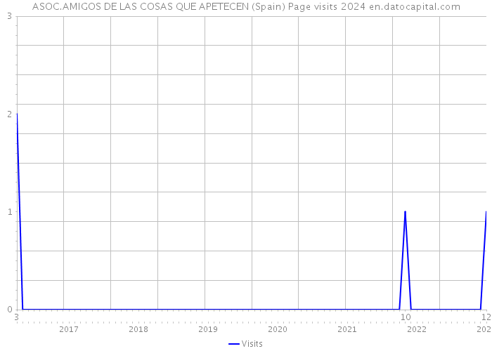 ASOC.AMIGOS DE LAS COSAS QUE APETECEN (Spain) Page visits 2024 