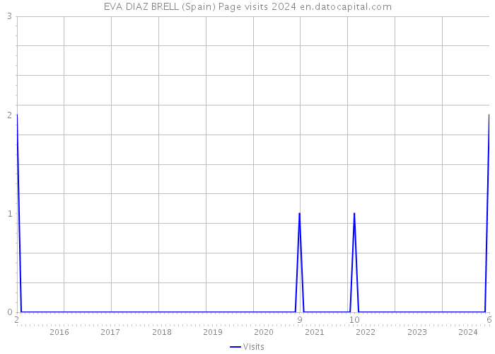 EVA DIAZ BRELL (Spain) Page visits 2024 