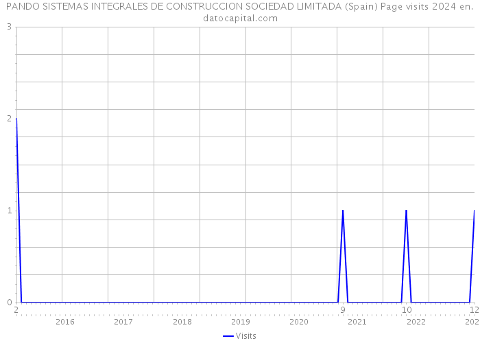 PANDO SISTEMAS INTEGRALES DE CONSTRUCCION SOCIEDAD LIMITADA (Spain) Page visits 2024 