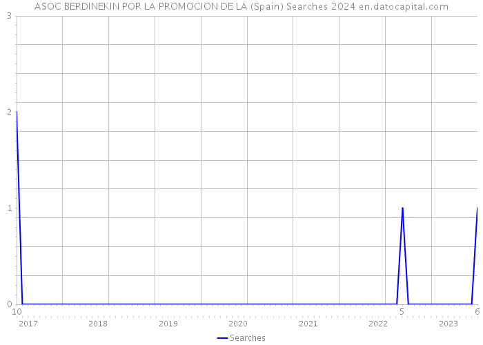 ASOC BERDINEKIN POR LA PROMOCION DE LA (Spain) Searches 2024 