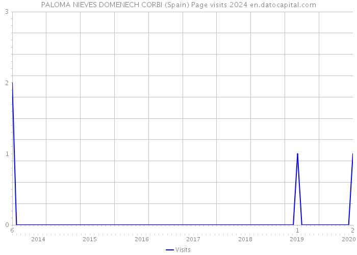PALOMA NIEVES DOMENECH CORBI (Spain) Page visits 2024 