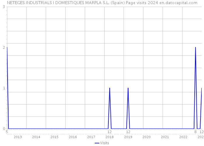 NETEGES INDUSTRIALS I DOMESTIQUES MARPLA S.L. (Spain) Page visits 2024 