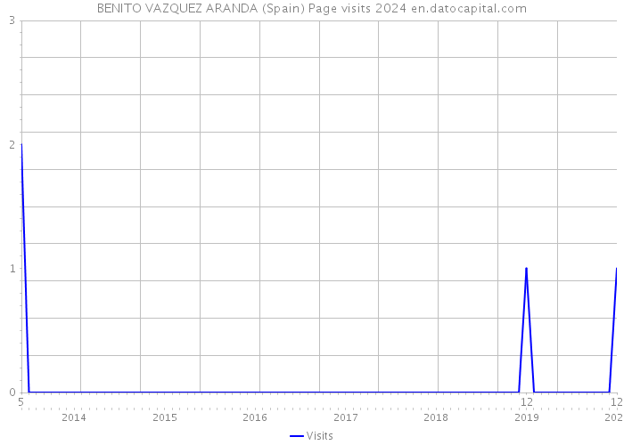 BENITO VAZQUEZ ARANDA (Spain) Page visits 2024 