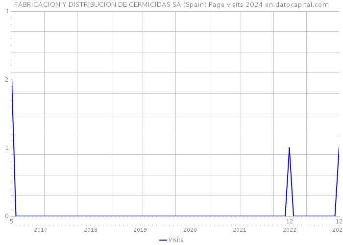 FABRICACION Y DISTRIBUCION DE GERMICIDAS SA (Spain) Page visits 2024 