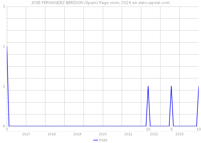 JOSE FERNANDEZ BERDION (Spain) Page visits 2024 