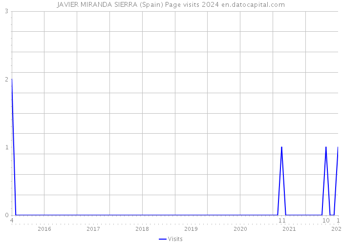 JAVIER MIRANDA SIERRA (Spain) Page visits 2024 