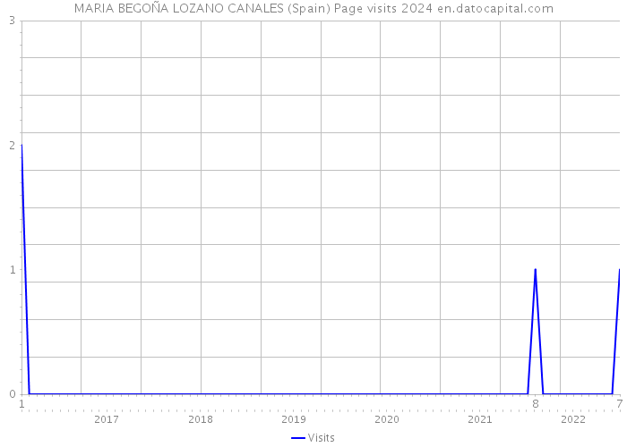 MARIA BEGOÑA LOZANO CANALES (Spain) Page visits 2024 