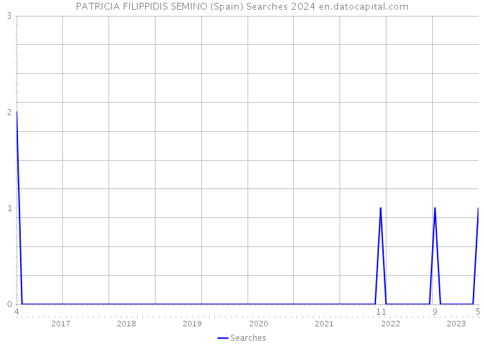 PATRICIA FILIPPIDIS SEMINO (Spain) Searches 2024 