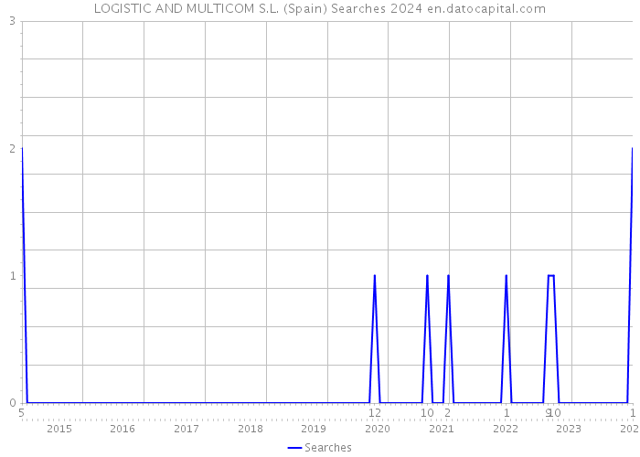 LOGISTIC AND MULTICOM S.L. (Spain) Searches 2024 