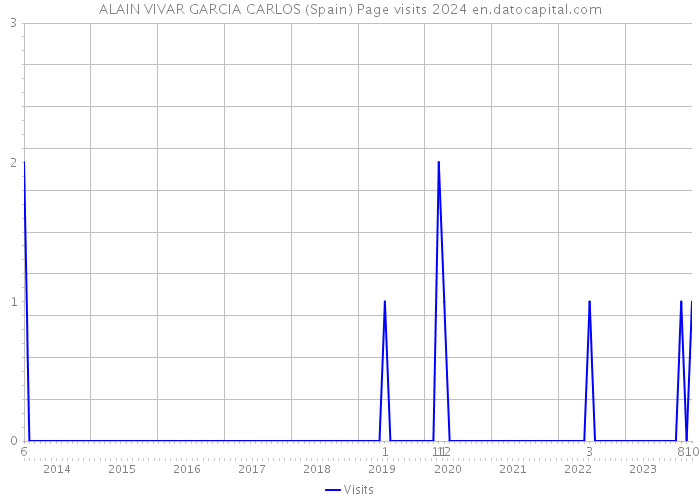 ALAIN VIVAR GARCIA CARLOS (Spain) Page visits 2024 