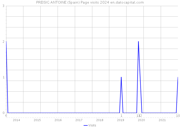 PREISIG ANTOINE (Spain) Page visits 2024 