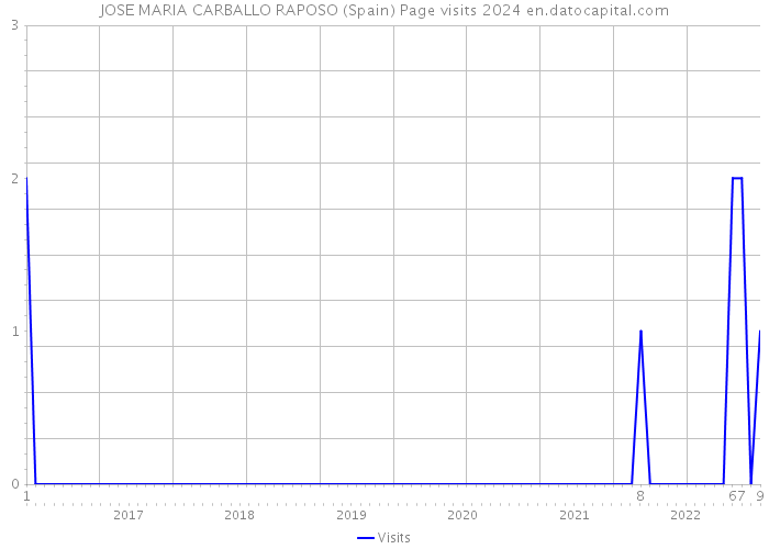 JOSE MARIA CARBALLO RAPOSO (Spain) Page visits 2024 