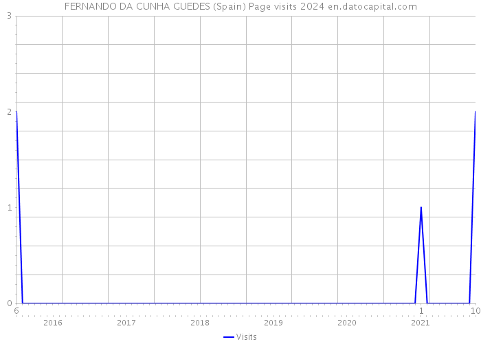 FERNANDO DA CUNHA GUEDES (Spain) Page visits 2024 