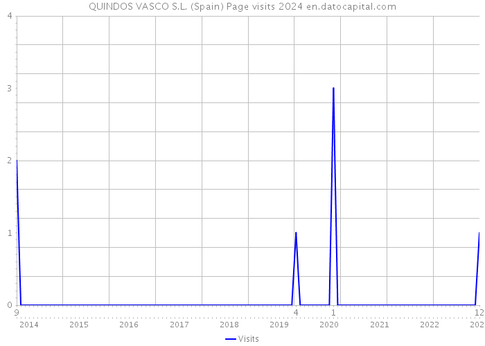 QUINDOS VASCO S.L. (Spain) Page visits 2024 