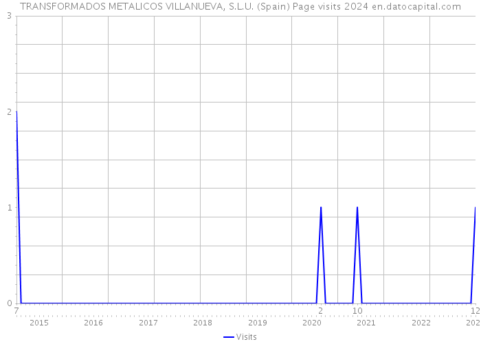 TRANSFORMADOS METALICOS VILLANUEVA, S.L.U. (Spain) Page visits 2024 