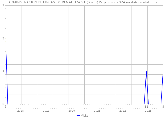 ADMINISTRACION DE FINCAS EXTREMADURA S.L (Spain) Page visits 2024 