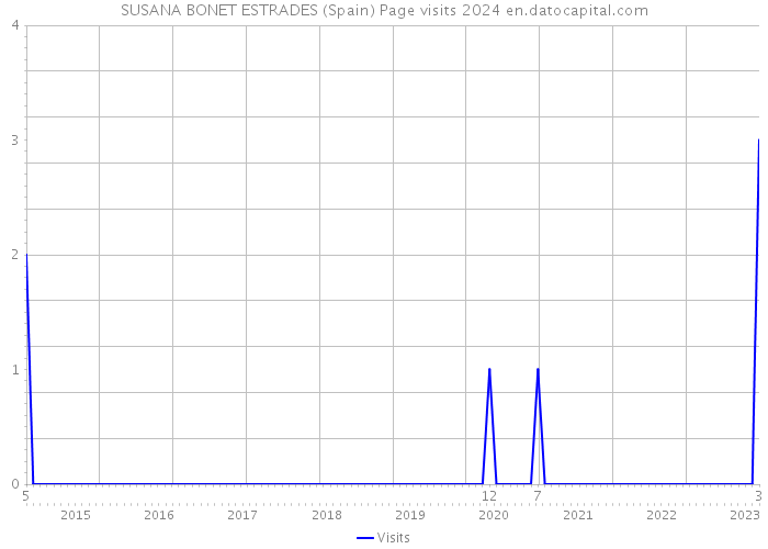 SUSANA BONET ESTRADES (Spain) Page visits 2024 