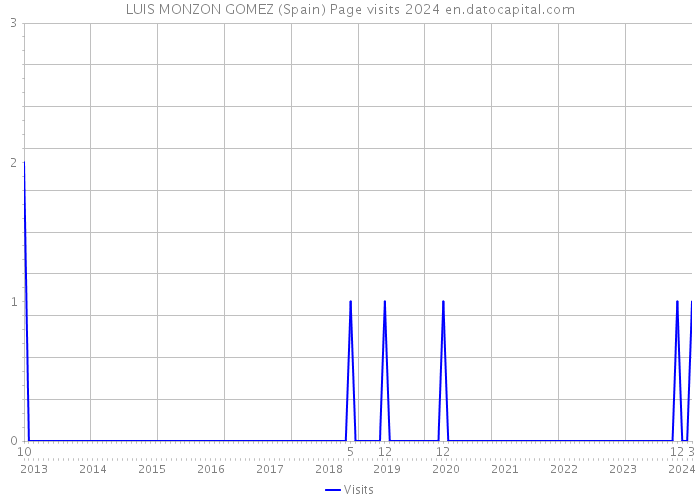 LUIS MONZON GOMEZ (Spain) Page visits 2024 