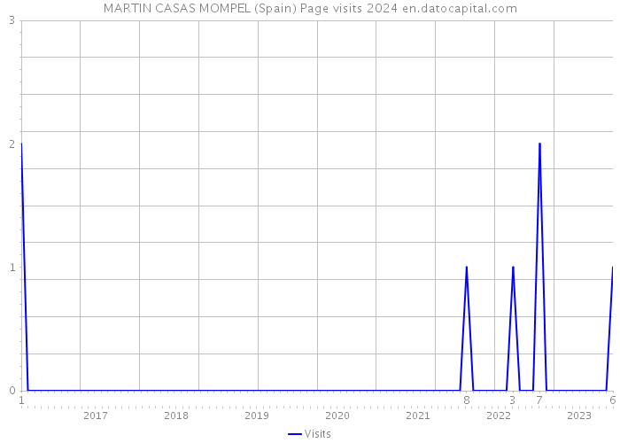 MARTIN CASAS MOMPEL (Spain) Page visits 2024 