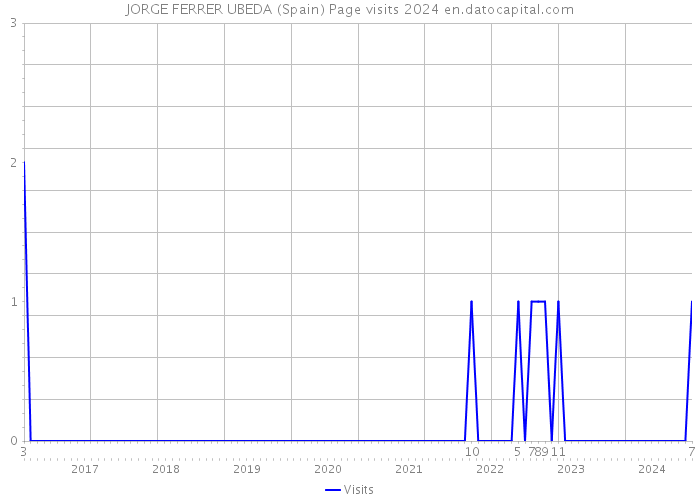 JORGE FERRER UBEDA (Spain) Page visits 2024 