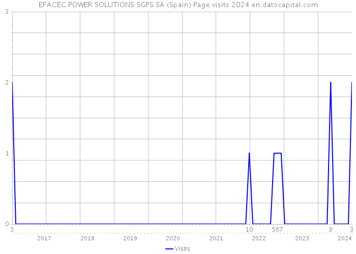 EFACEC POWER SOLUTIONS SGPS SA (Spain) Page visits 2024 