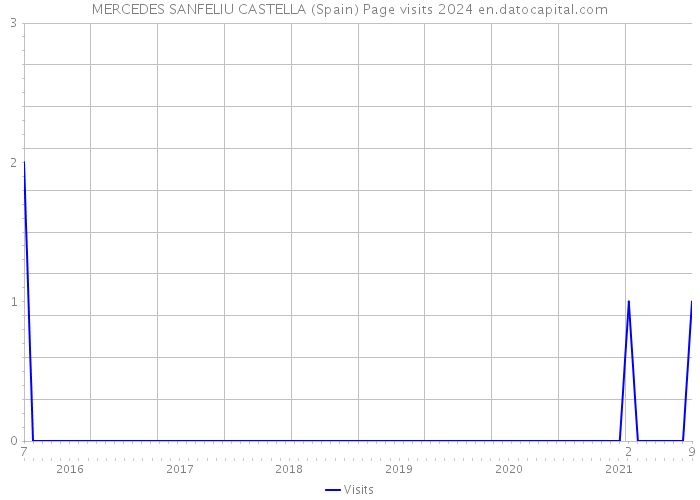 MERCEDES SANFELIU CASTELLA (Spain) Page visits 2024 