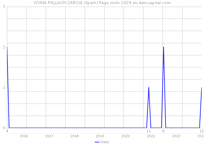VIVINA PALLACH GARCIA (Spain) Page visits 2024 