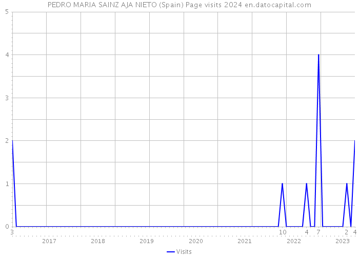 PEDRO MARIA SAINZ AJA NIETO (Spain) Page visits 2024 