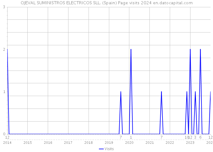 OJEVAL SUMINISTROS ELECTRICOS SLL. (Spain) Page visits 2024 