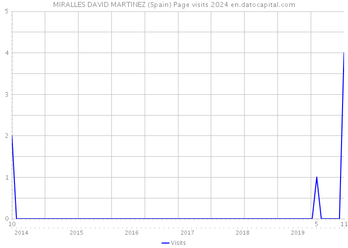 MIRALLES DAVID MARTINEZ (Spain) Page visits 2024 