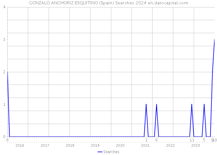 GONZALO ANCHORIZ ESQUITINO (Spain) Searches 2024 