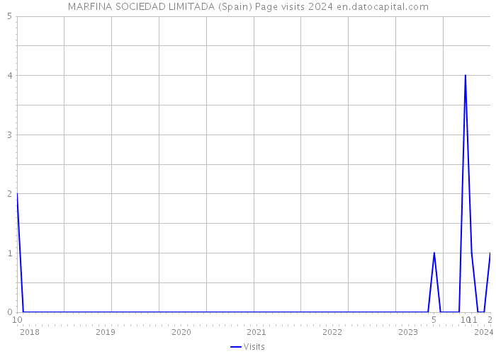 MARFINA SOCIEDAD LIMITADA (Spain) Page visits 2024 