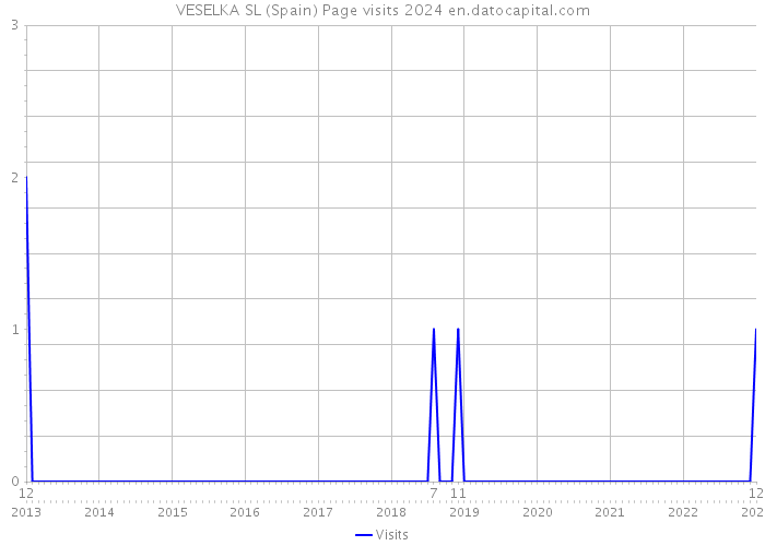 VESELKA SL (Spain) Page visits 2024 