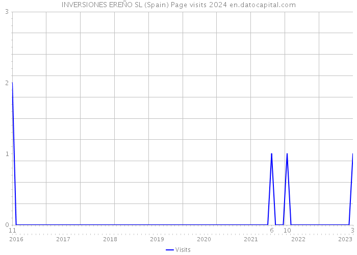 INVERSIONES EREÑO SL (Spain) Page visits 2024 